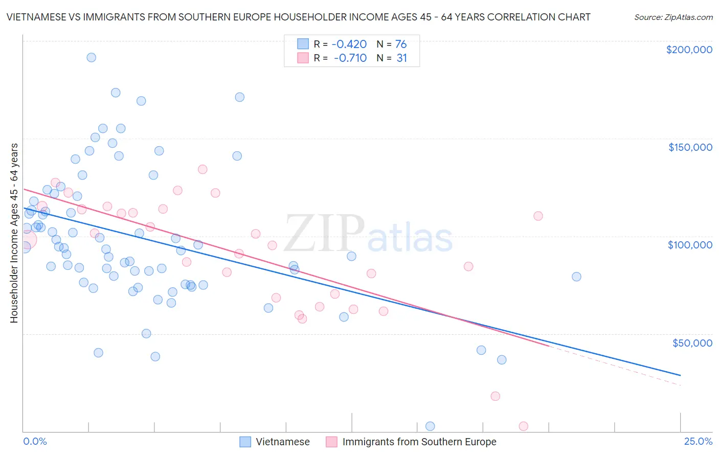 Vietnamese vs Immigrants from Southern Europe Householder Income Ages 45 - 64 years