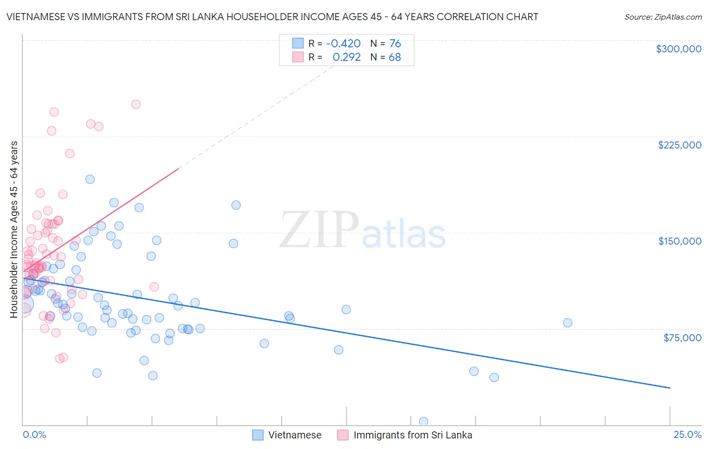 Vietnamese vs Immigrants from Sri Lanka Householder Income Ages 45 - 64 years