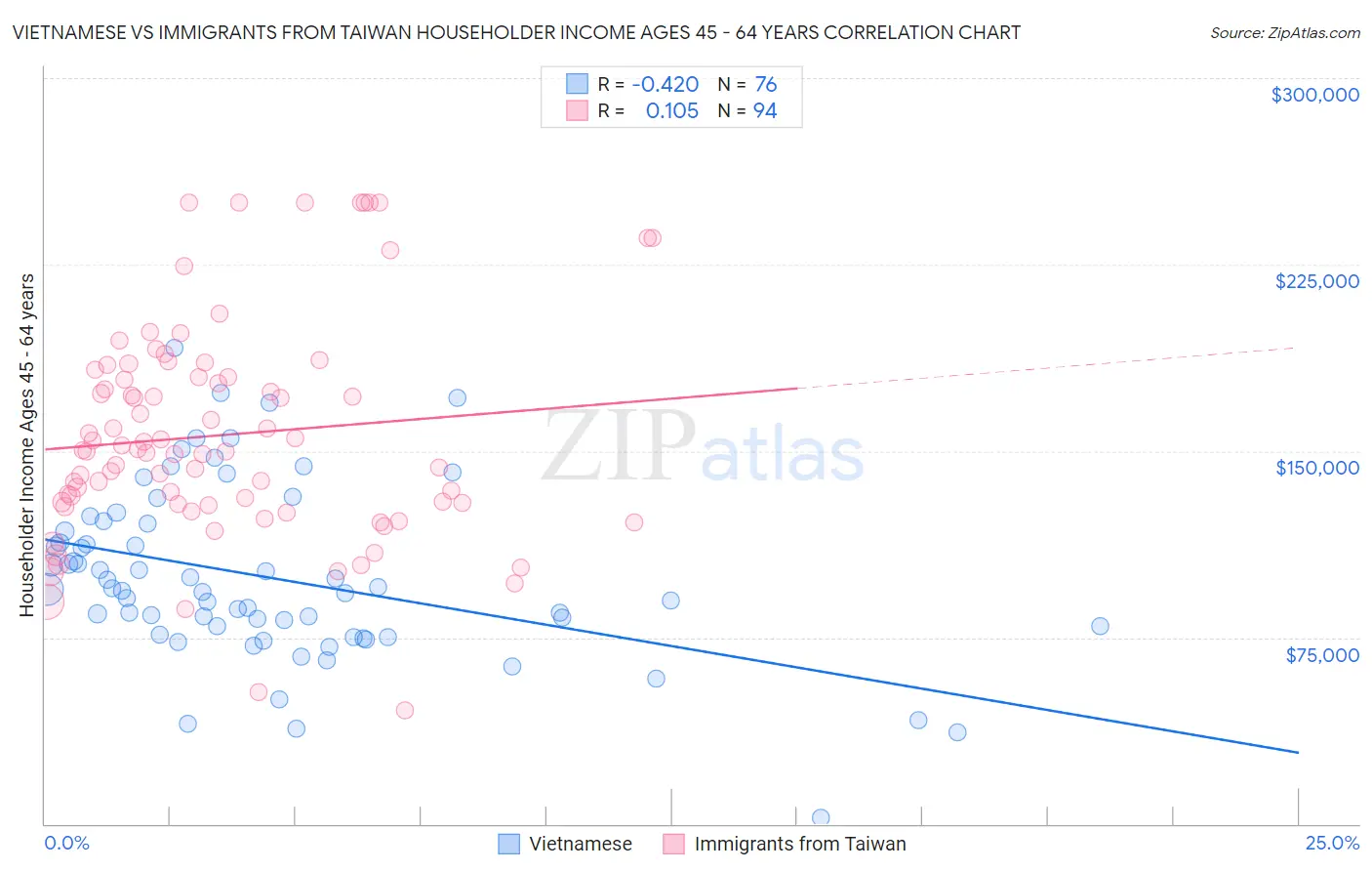 Vietnamese vs Immigrants from Taiwan Householder Income Ages 45 - 64 years