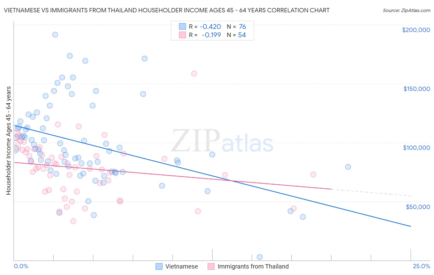 Vietnamese vs Immigrants from Thailand Householder Income Ages 45 - 64 years