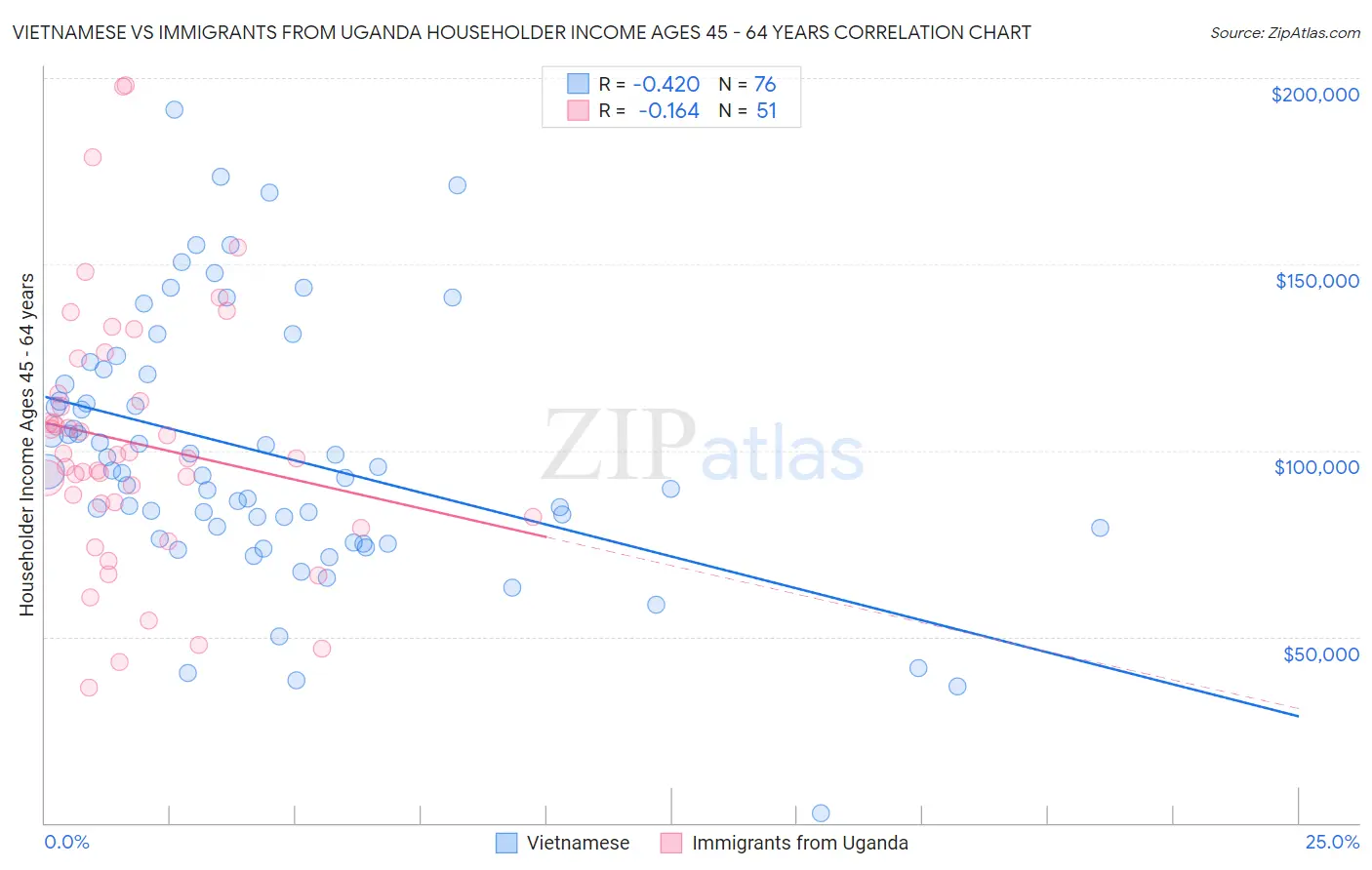 Vietnamese vs Immigrants from Uganda Householder Income Ages 45 - 64 years