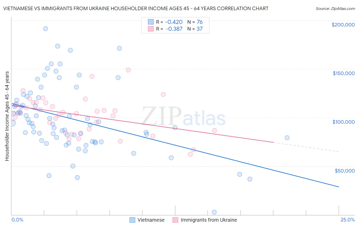 Vietnamese vs Immigrants from Ukraine Householder Income Ages 45 - 64 years