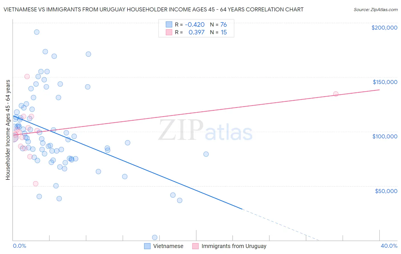 Vietnamese vs Immigrants from Uruguay Householder Income Ages 45 - 64 years