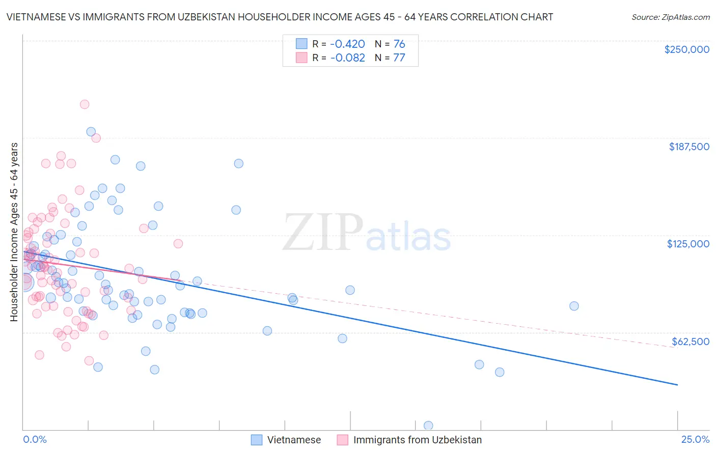 Vietnamese vs Immigrants from Uzbekistan Householder Income Ages 45 - 64 years