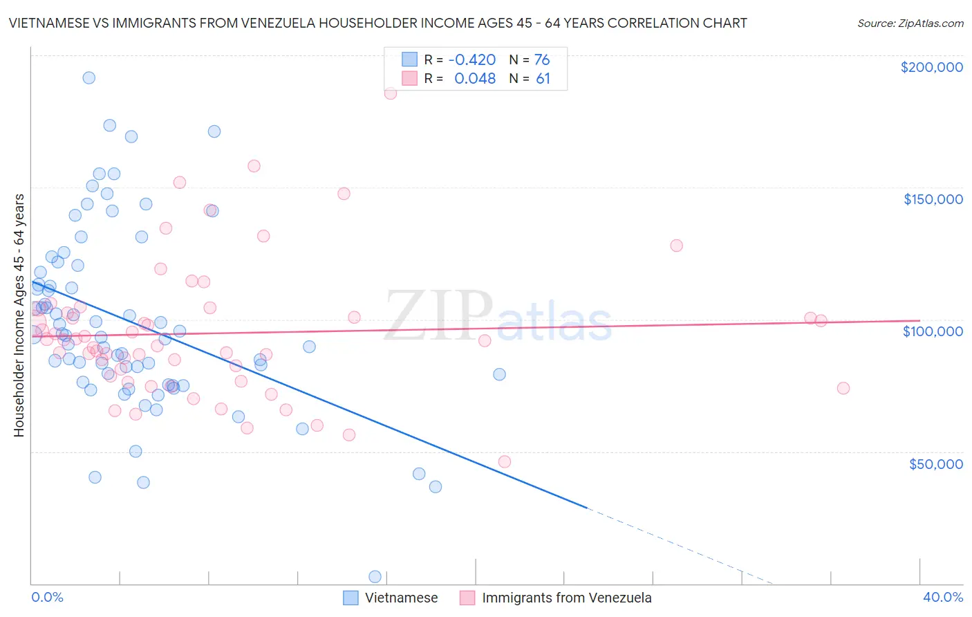 Vietnamese vs Immigrants from Venezuela Householder Income Ages 45 - 64 years