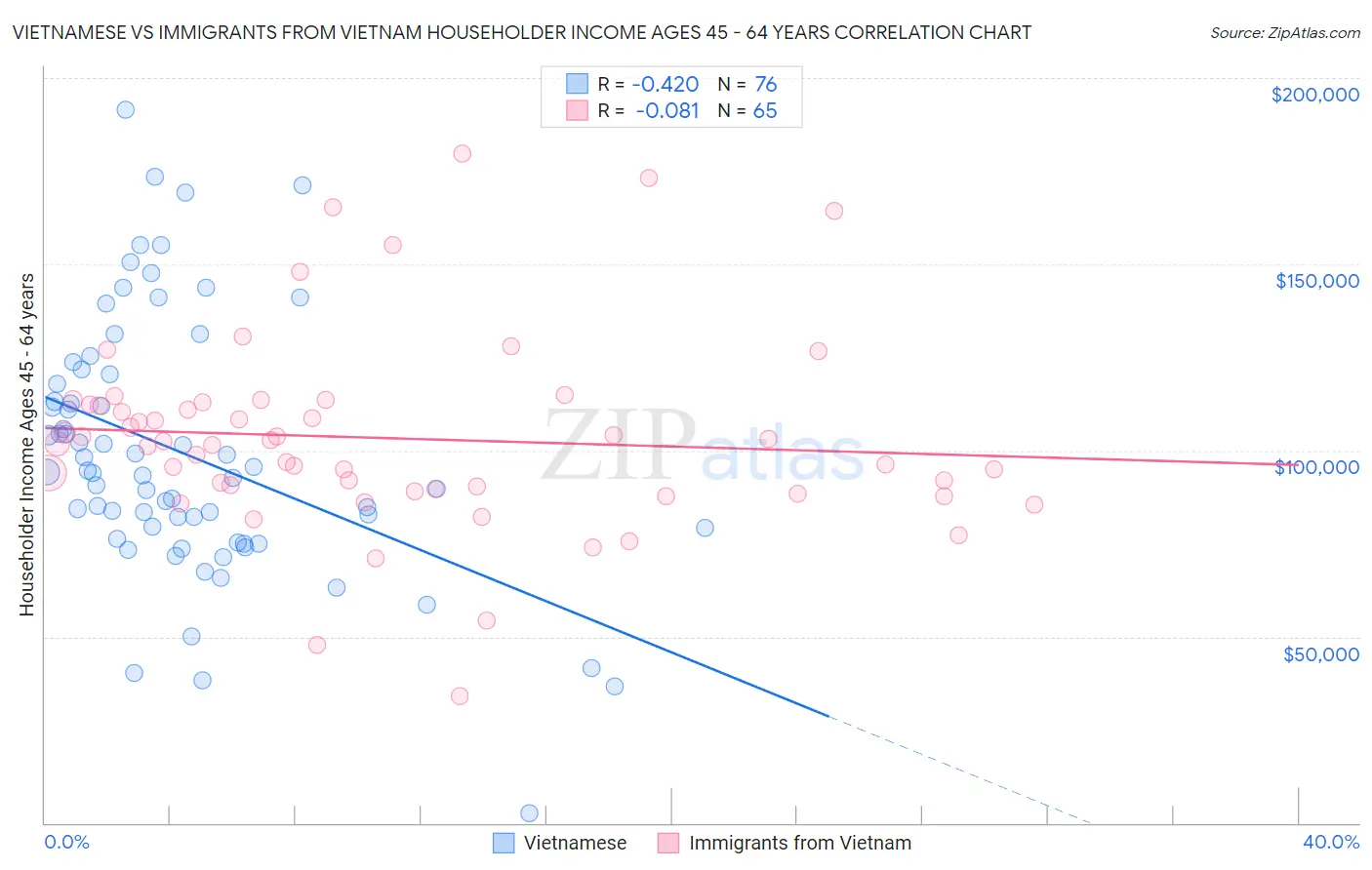 Vietnamese vs Immigrants from Vietnam Householder Income Ages 45 - 64 years