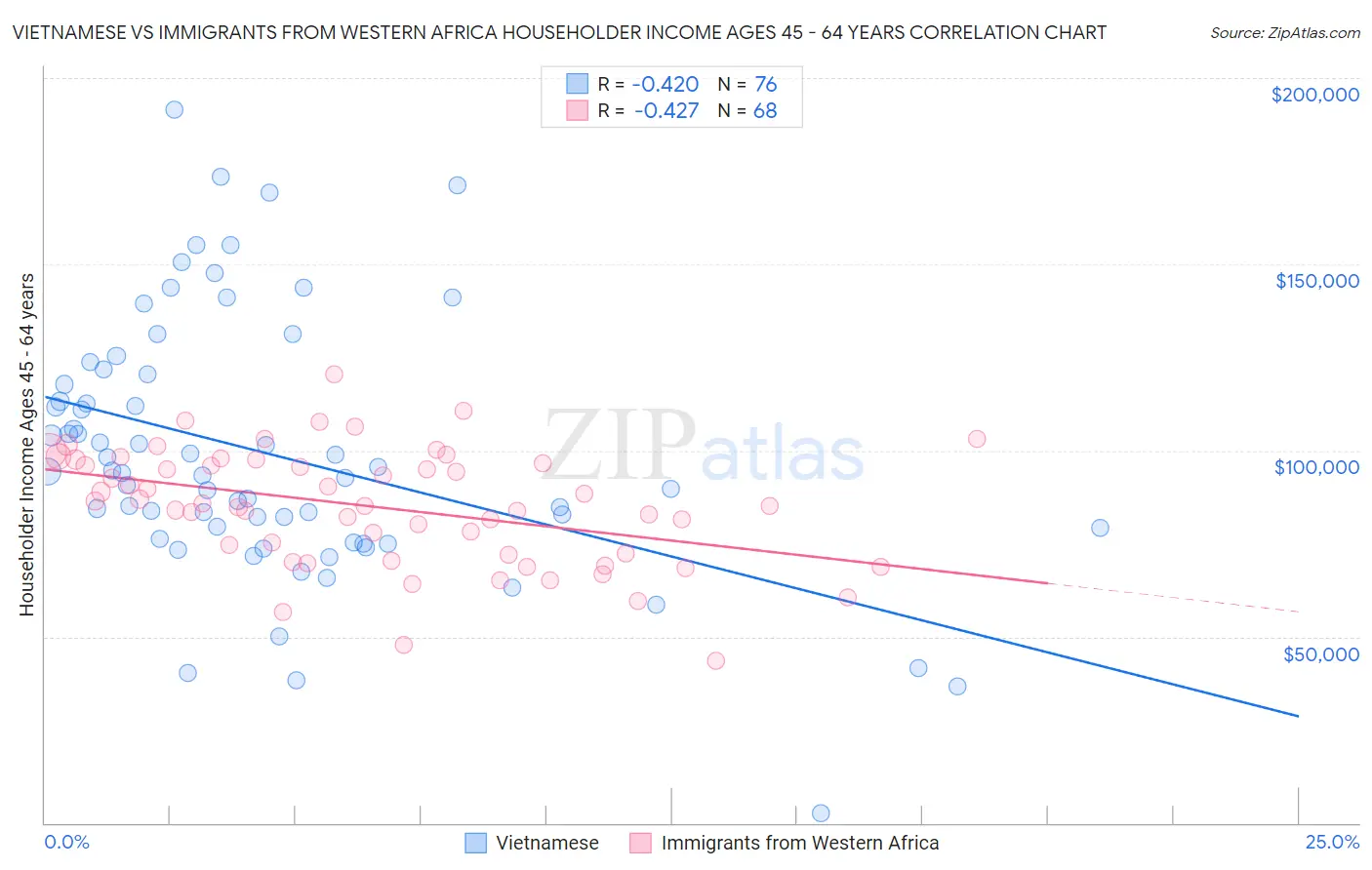 Vietnamese vs Immigrants from Western Africa Householder Income Ages 45 - 64 years