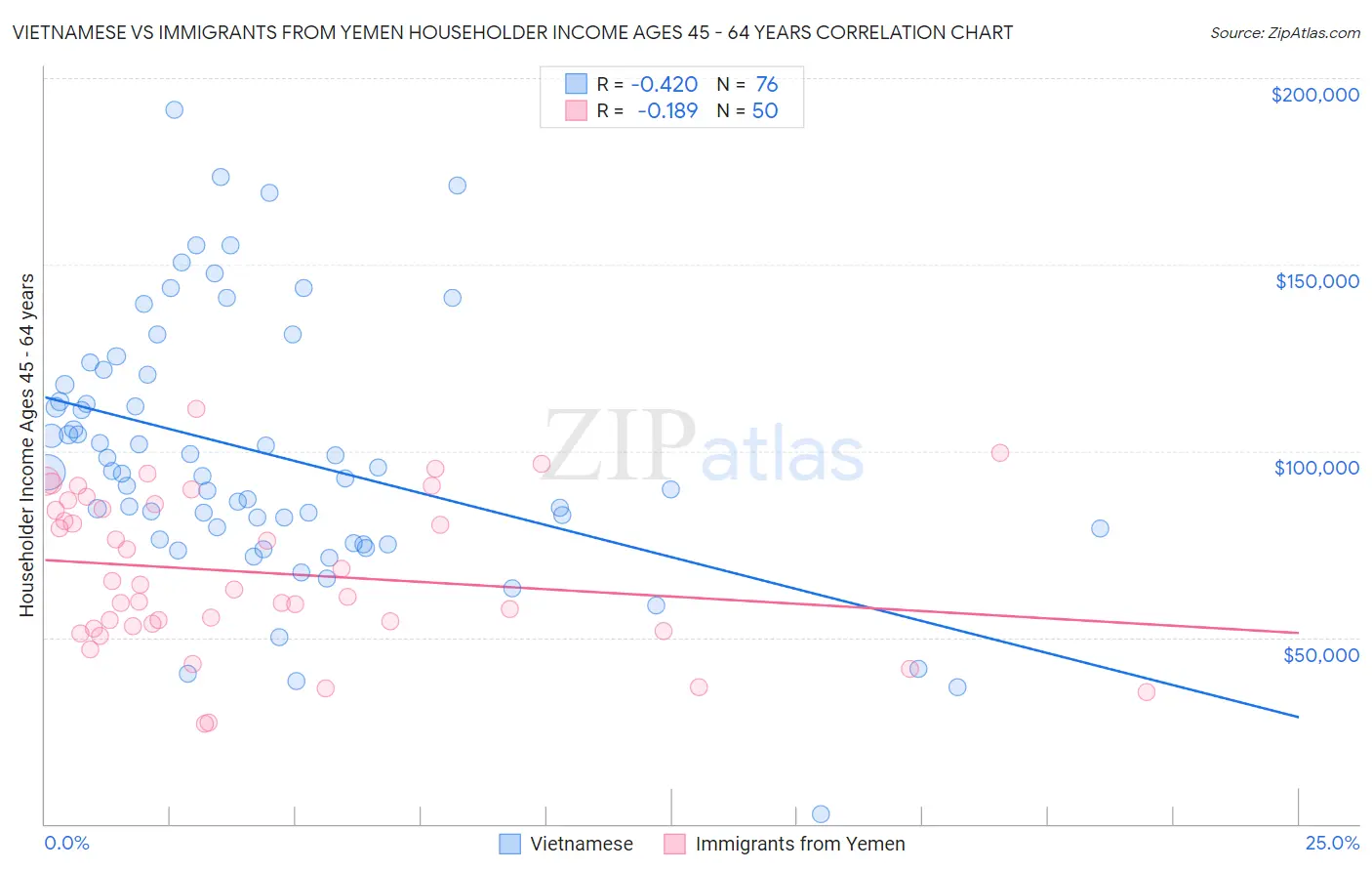 Vietnamese vs Immigrants from Yemen Householder Income Ages 45 - 64 years