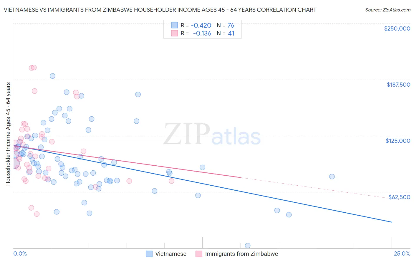 Vietnamese vs Immigrants from Zimbabwe Householder Income Ages 45 - 64 years