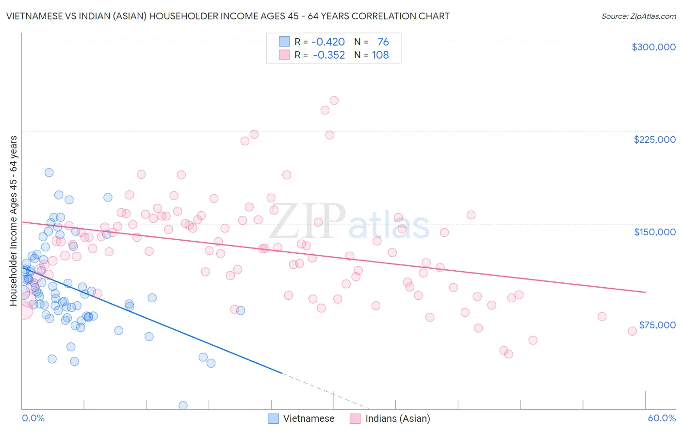 Vietnamese vs Indian (Asian) Householder Income Ages 45 - 64 years