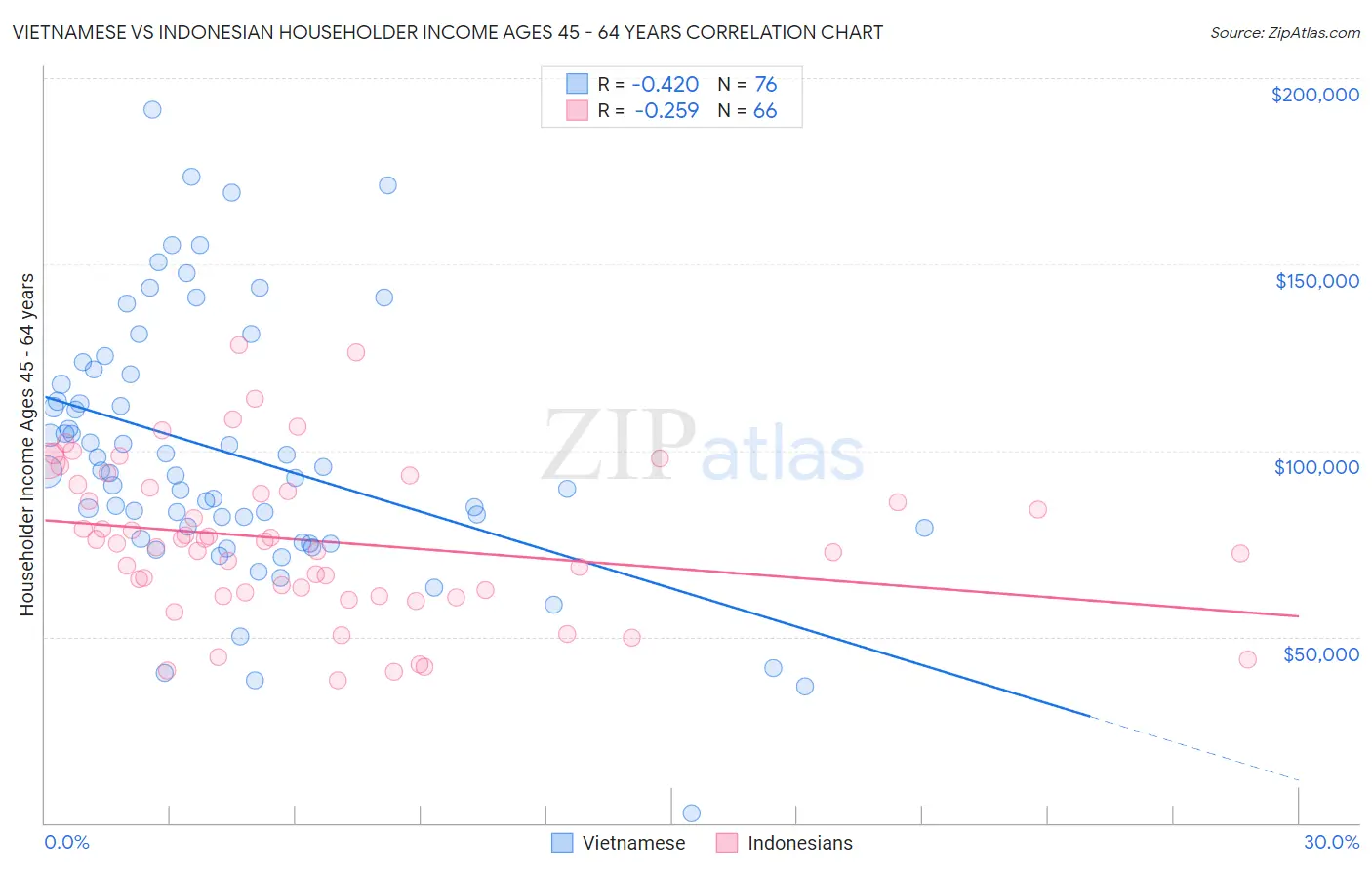 Vietnamese vs Indonesian Householder Income Ages 45 - 64 years