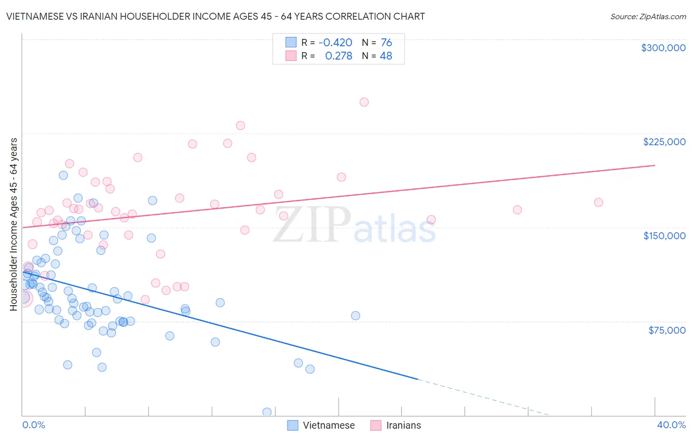 Vietnamese vs Iranian Householder Income Ages 45 - 64 years