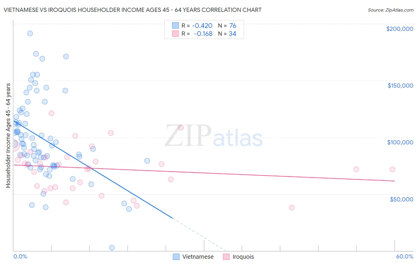 Vietnamese vs Iroquois Householder Income Ages 45 - 64 years