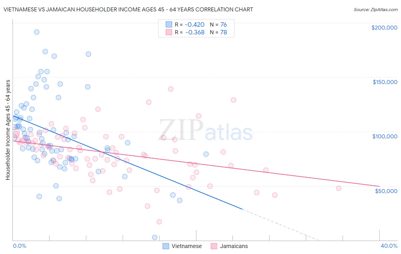 Vietnamese vs Jamaican Householder Income Ages 45 - 64 years