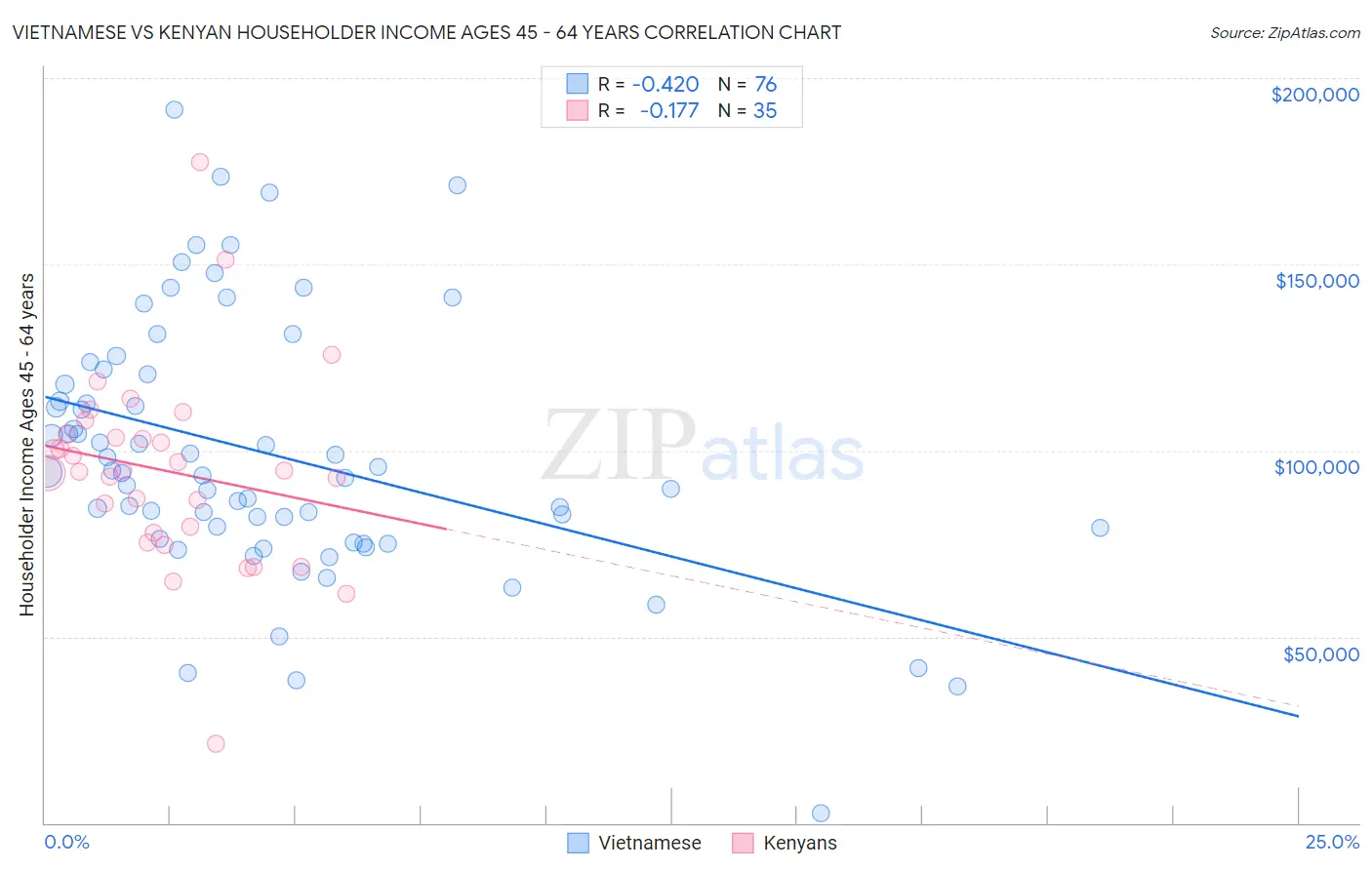 Vietnamese vs Kenyan Householder Income Ages 45 - 64 years