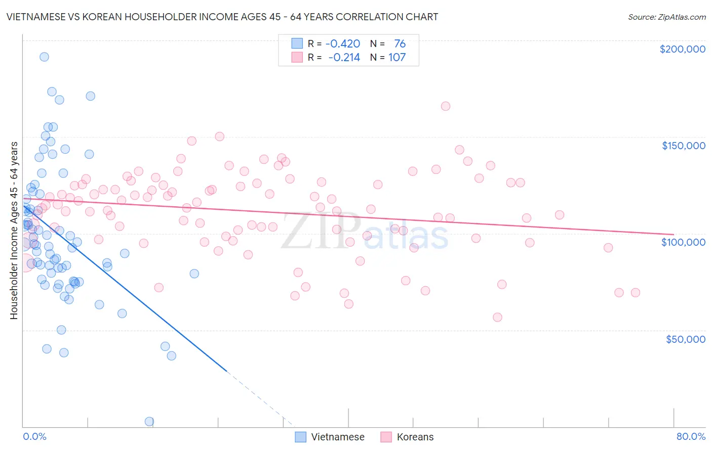 Vietnamese vs Korean Householder Income Ages 45 - 64 years