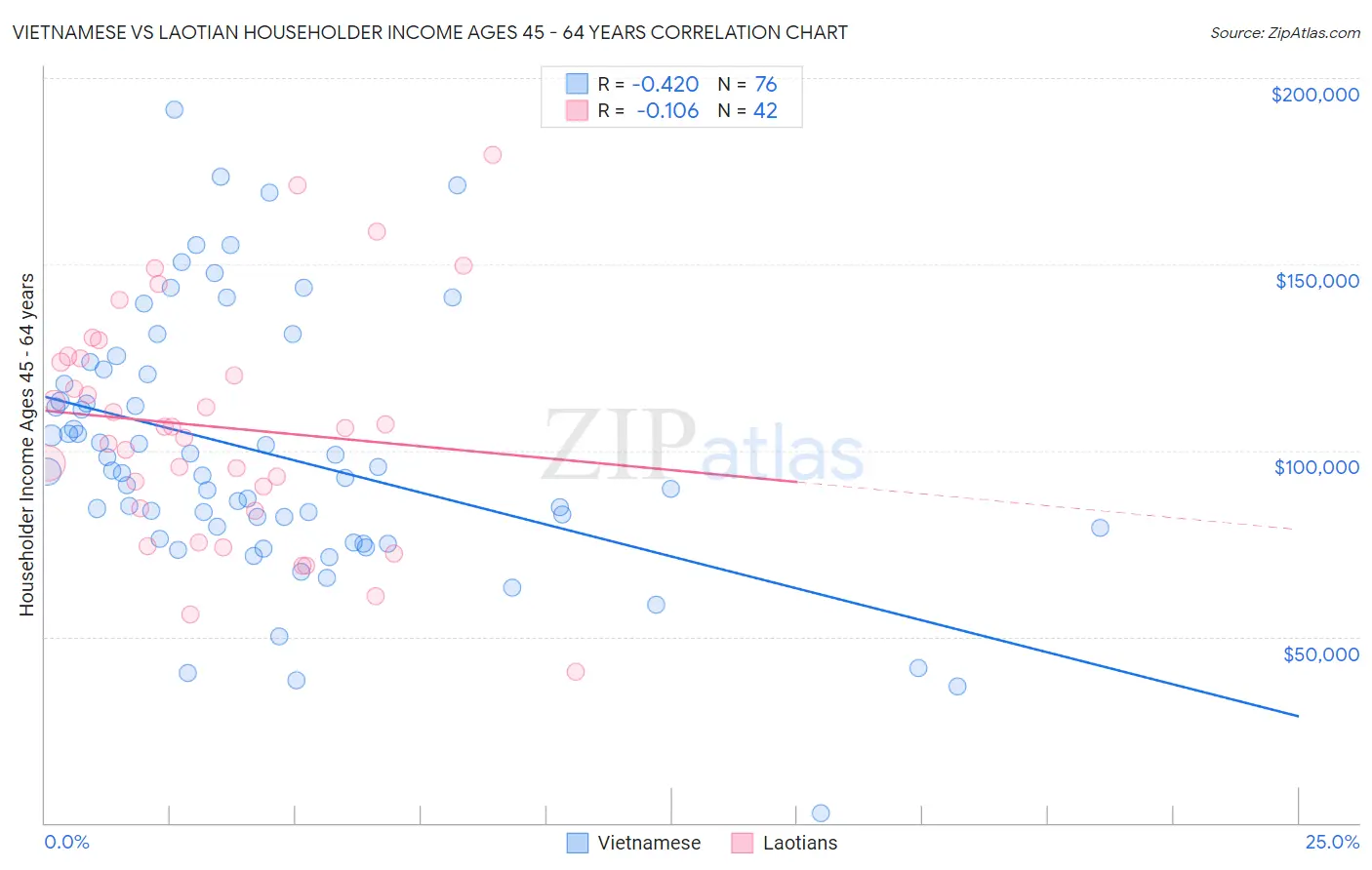 Vietnamese vs Laotian Householder Income Ages 45 - 64 years