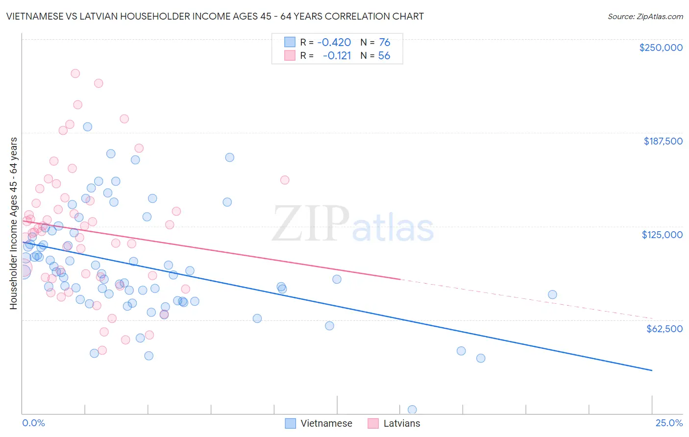 Vietnamese vs Latvian Householder Income Ages 45 - 64 years