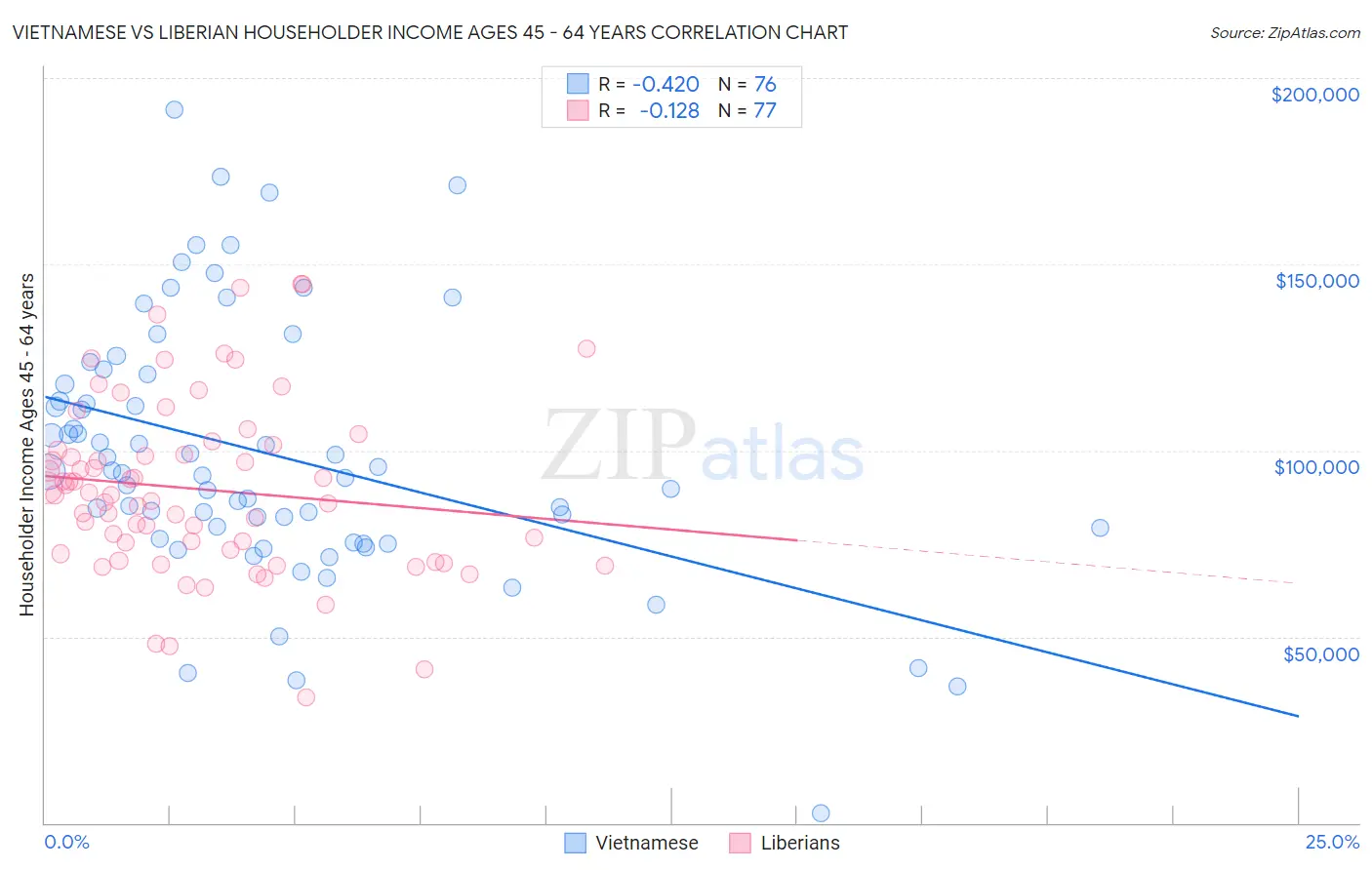 Vietnamese vs Liberian Householder Income Ages 45 - 64 years