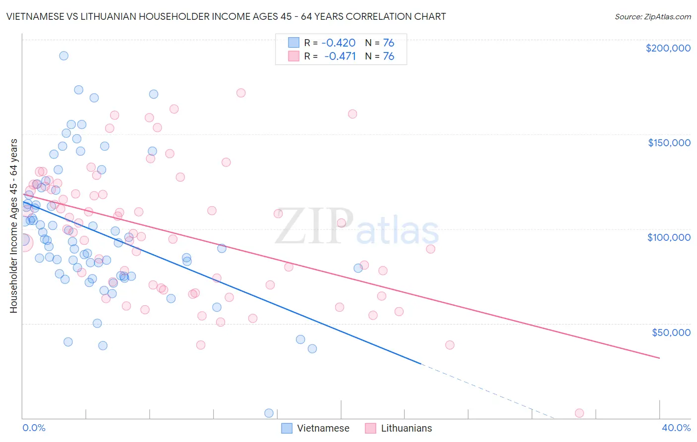 Vietnamese vs Lithuanian Householder Income Ages 45 - 64 years