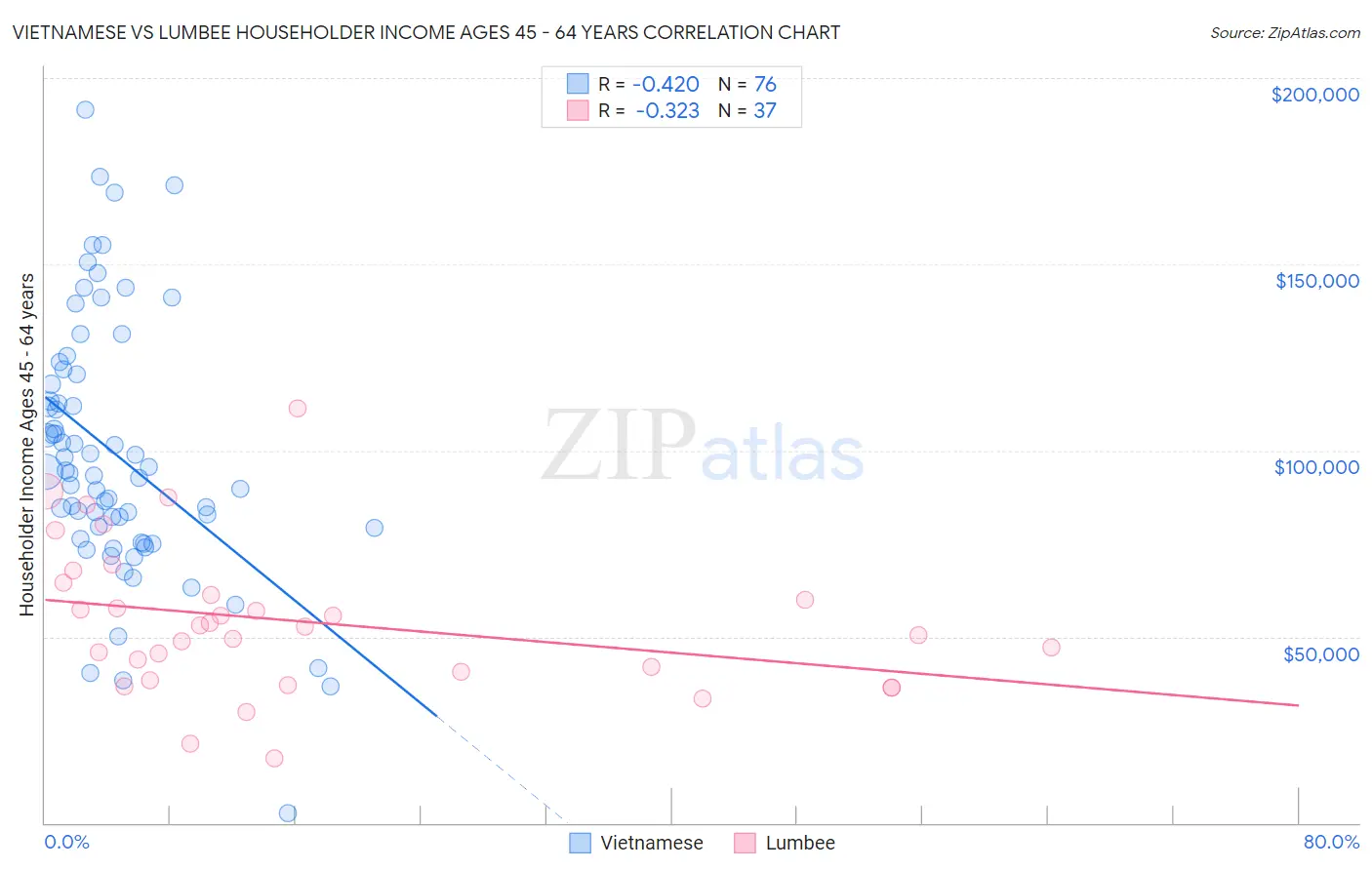 Vietnamese vs Lumbee Householder Income Ages 45 - 64 years