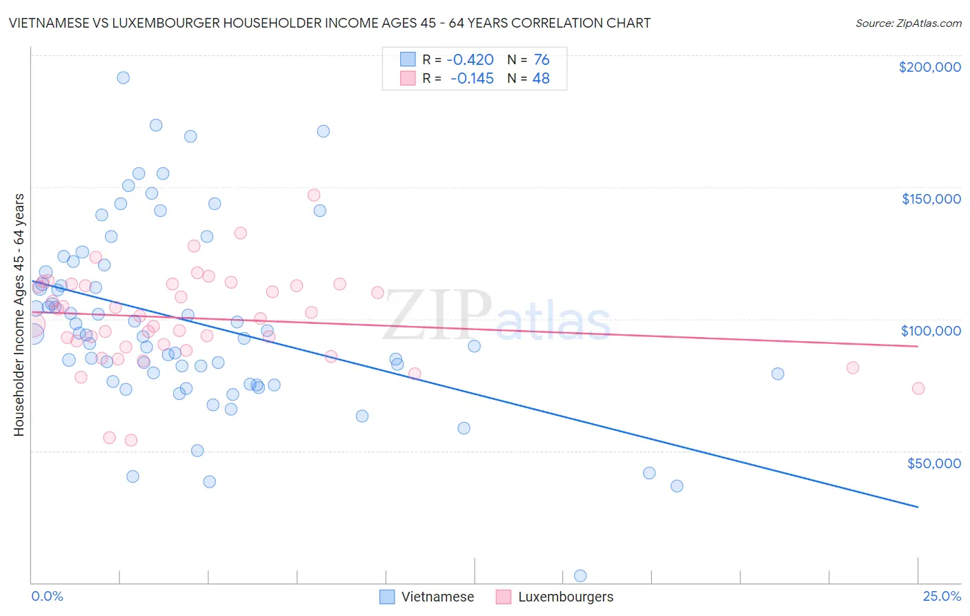 Vietnamese vs Luxembourger Householder Income Ages 45 - 64 years