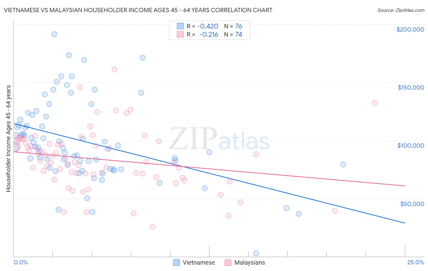 Vietnamese vs Malaysian Householder Income Ages 45 - 64 years