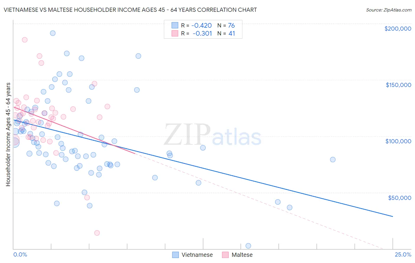 Vietnamese vs Maltese Householder Income Ages 45 - 64 years