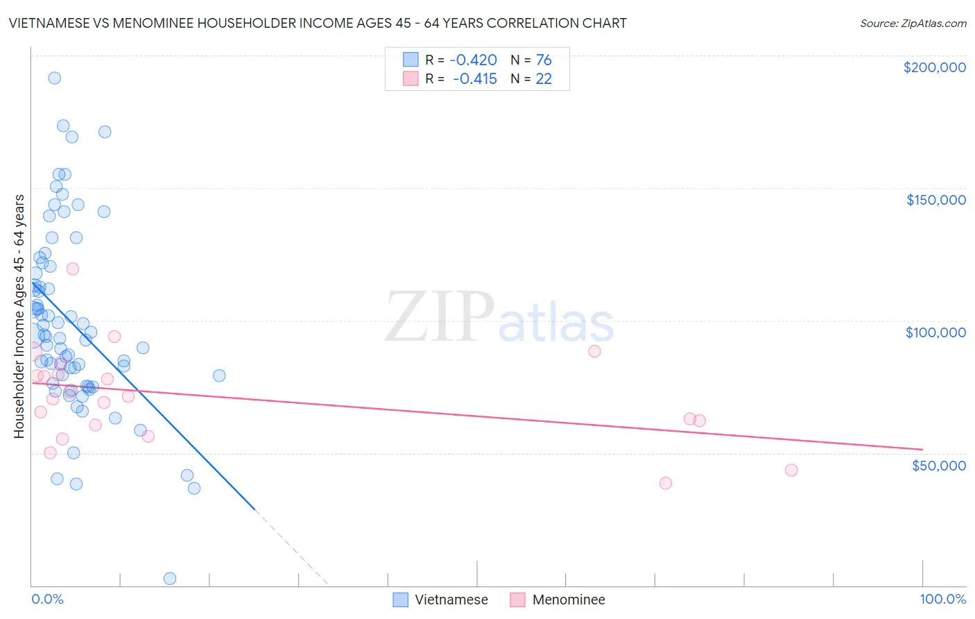 Vietnamese vs Menominee Householder Income Ages 45 - 64 years