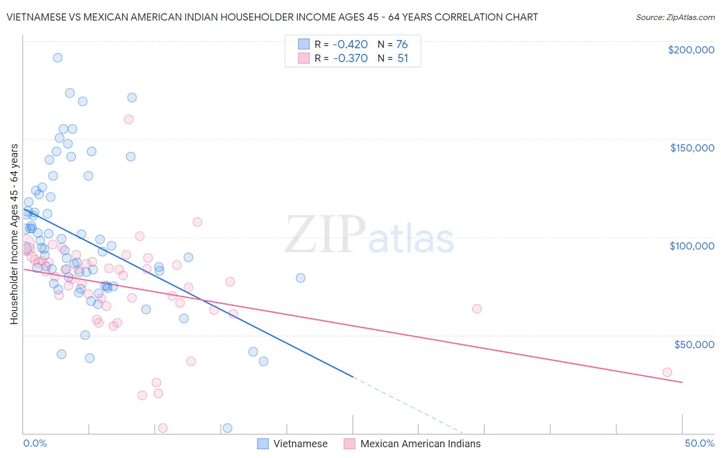 Vietnamese vs Mexican American Indian Householder Income Ages 45 - 64 years