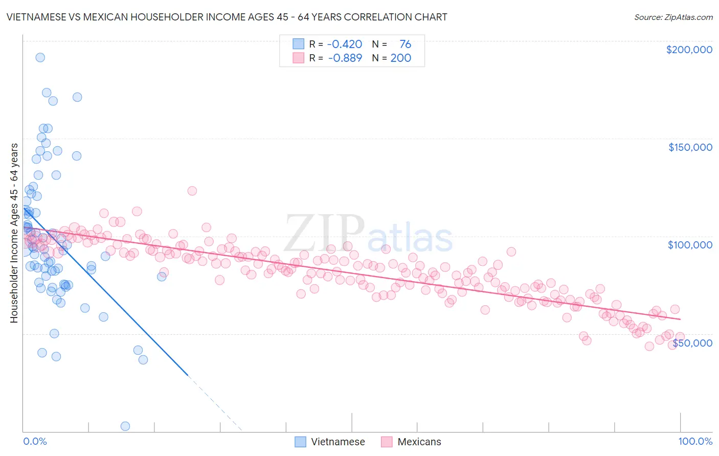 Vietnamese vs Mexican Householder Income Ages 45 - 64 years