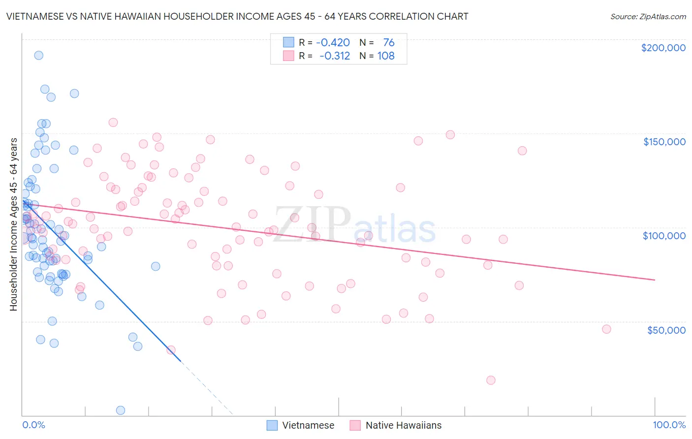 Vietnamese vs Native Hawaiian Householder Income Ages 45 - 64 years