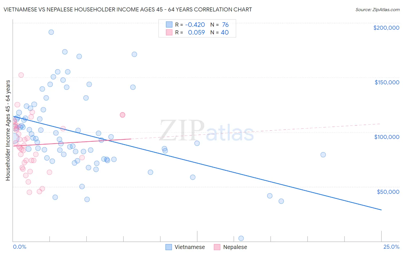 Vietnamese vs Nepalese Householder Income Ages 45 - 64 years