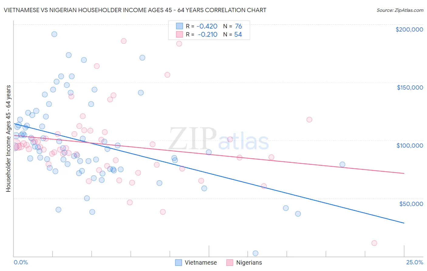 Vietnamese vs Nigerian Householder Income Ages 45 - 64 years