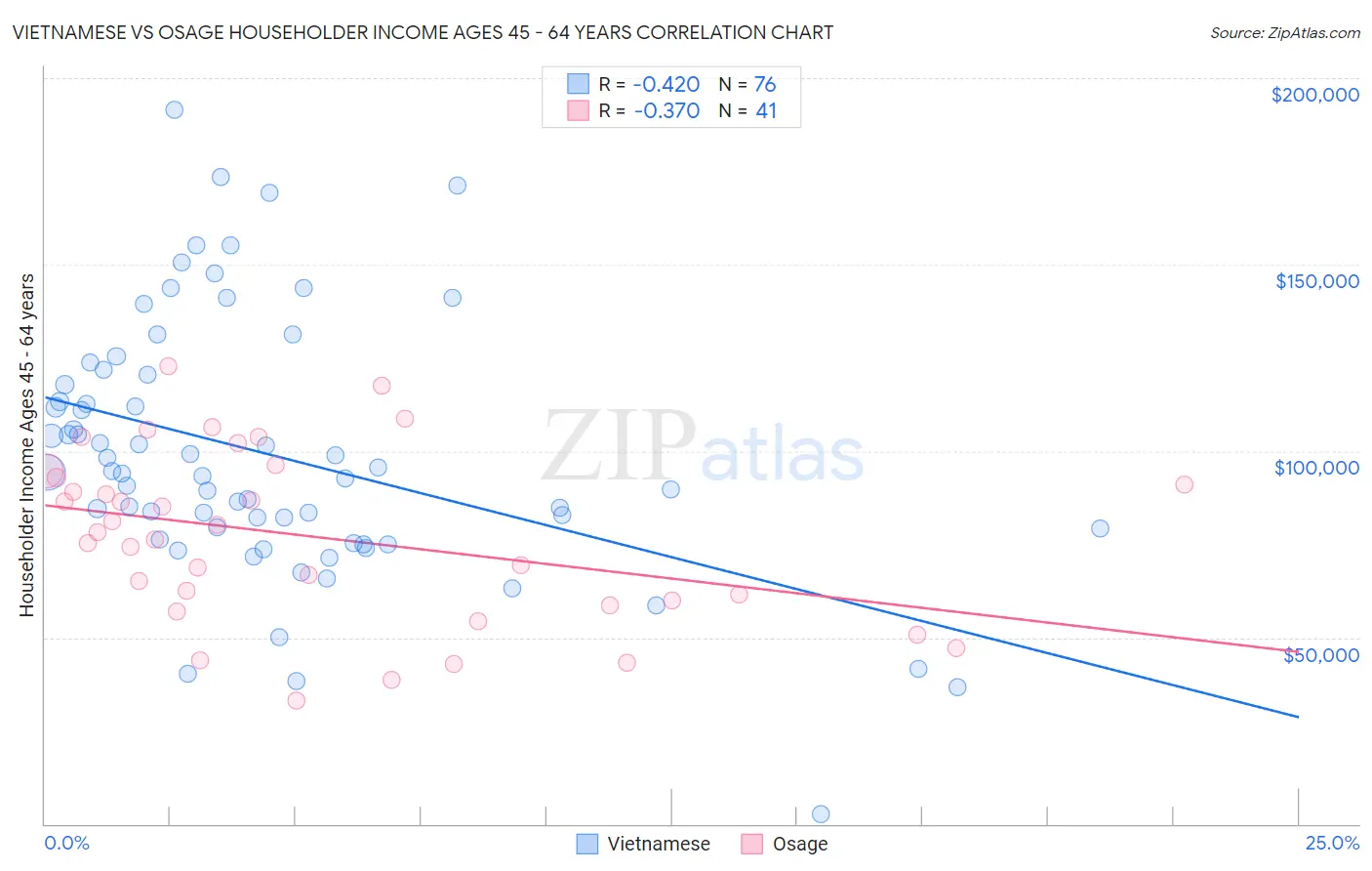 Vietnamese vs Osage Householder Income Ages 45 - 64 years