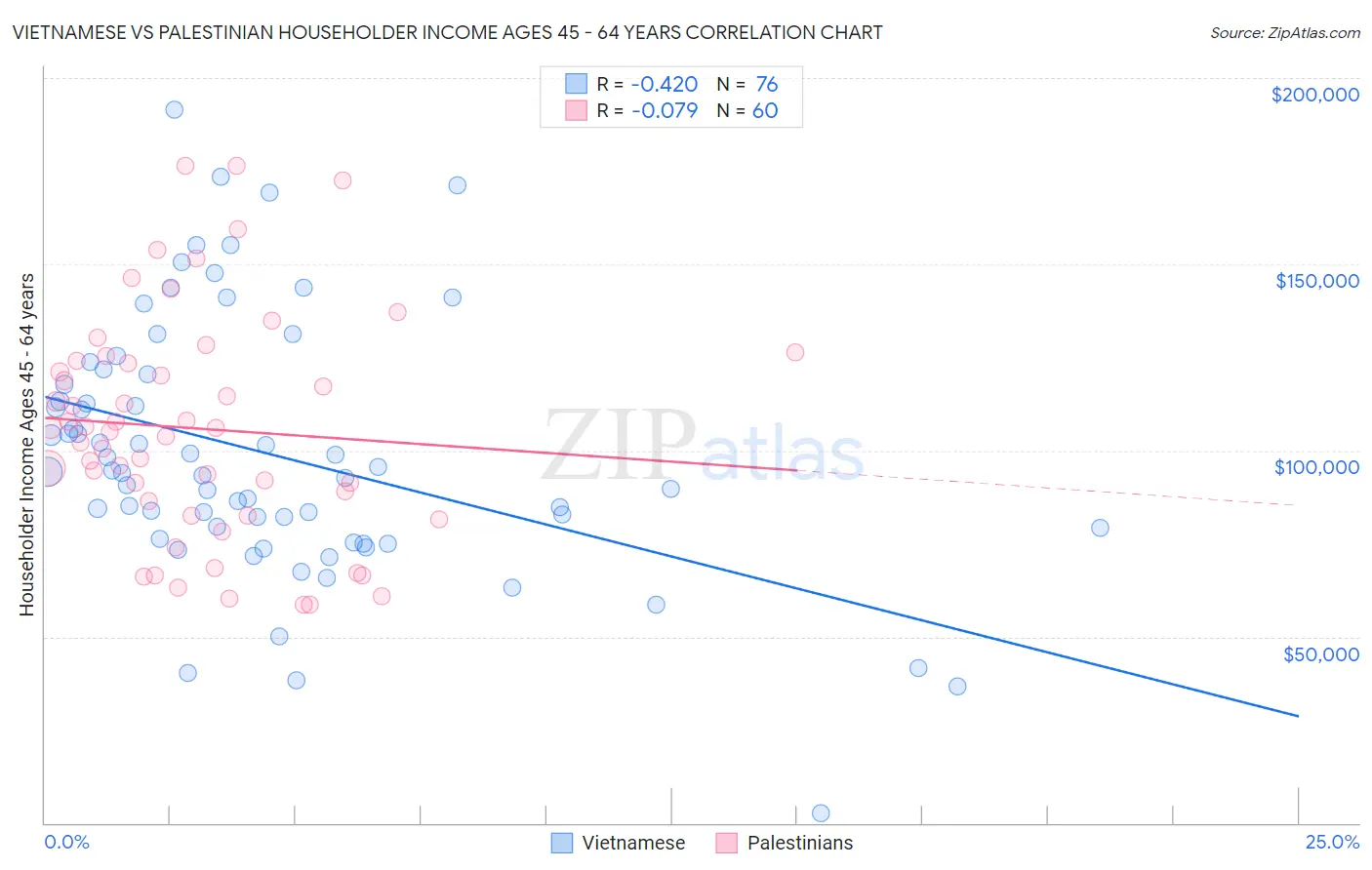 Vietnamese vs Palestinian Householder Income Ages 45 - 64 years