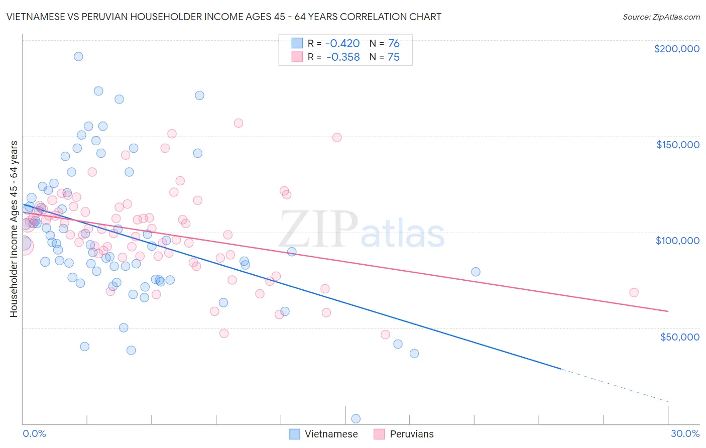 Vietnamese vs Peruvian Householder Income Ages 45 - 64 years