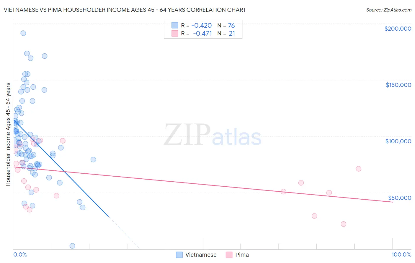 Vietnamese vs Pima Householder Income Ages 45 - 64 years