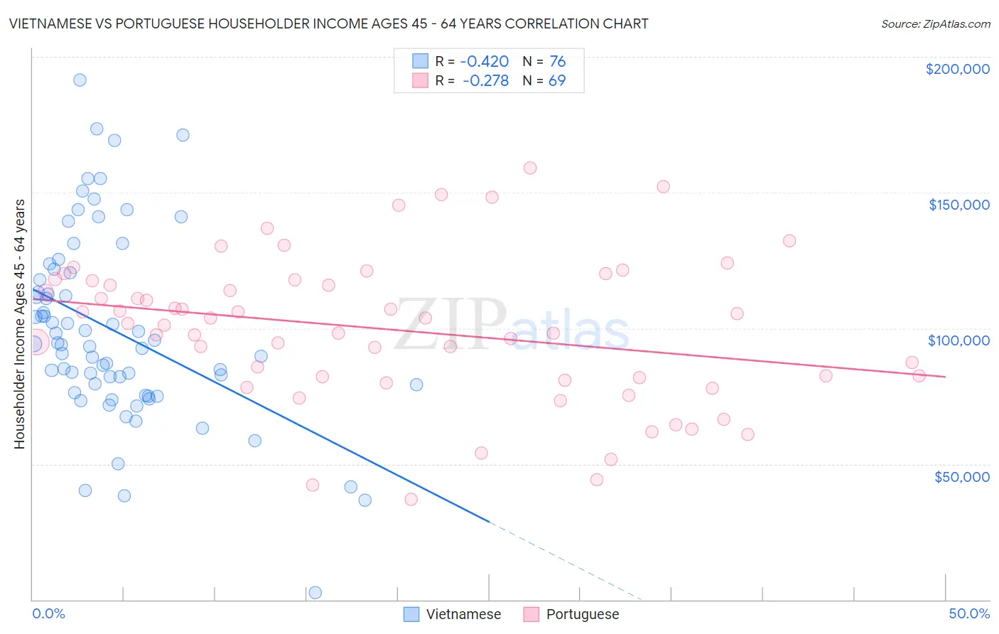 Vietnamese vs Portuguese Householder Income Ages 45 - 64 years