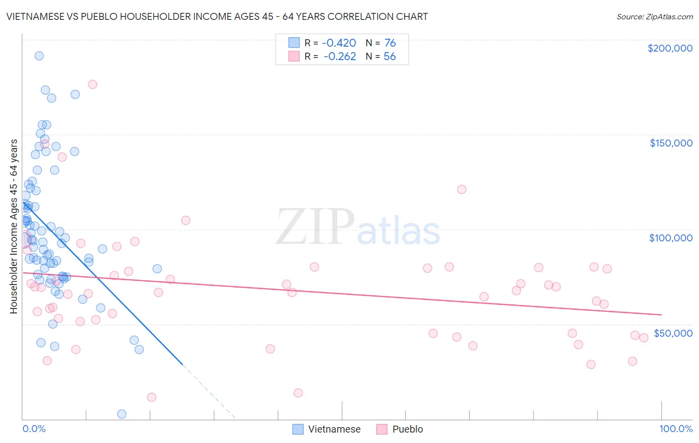 Vietnamese vs Pueblo Householder Income Ages 45 - 64 years