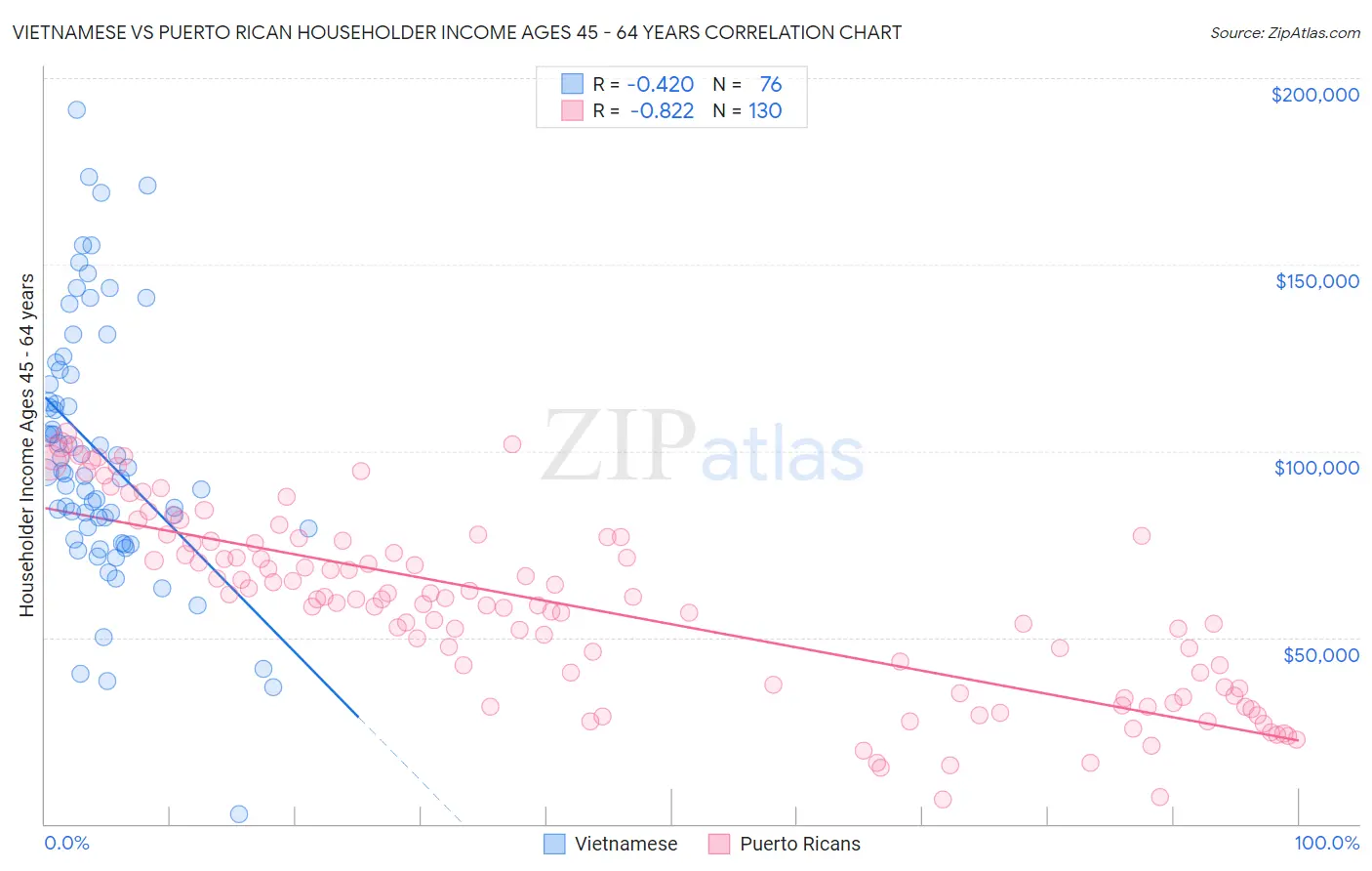 Vietnamese vs Puerto Rican Householder Income Ages 45 - 64 years