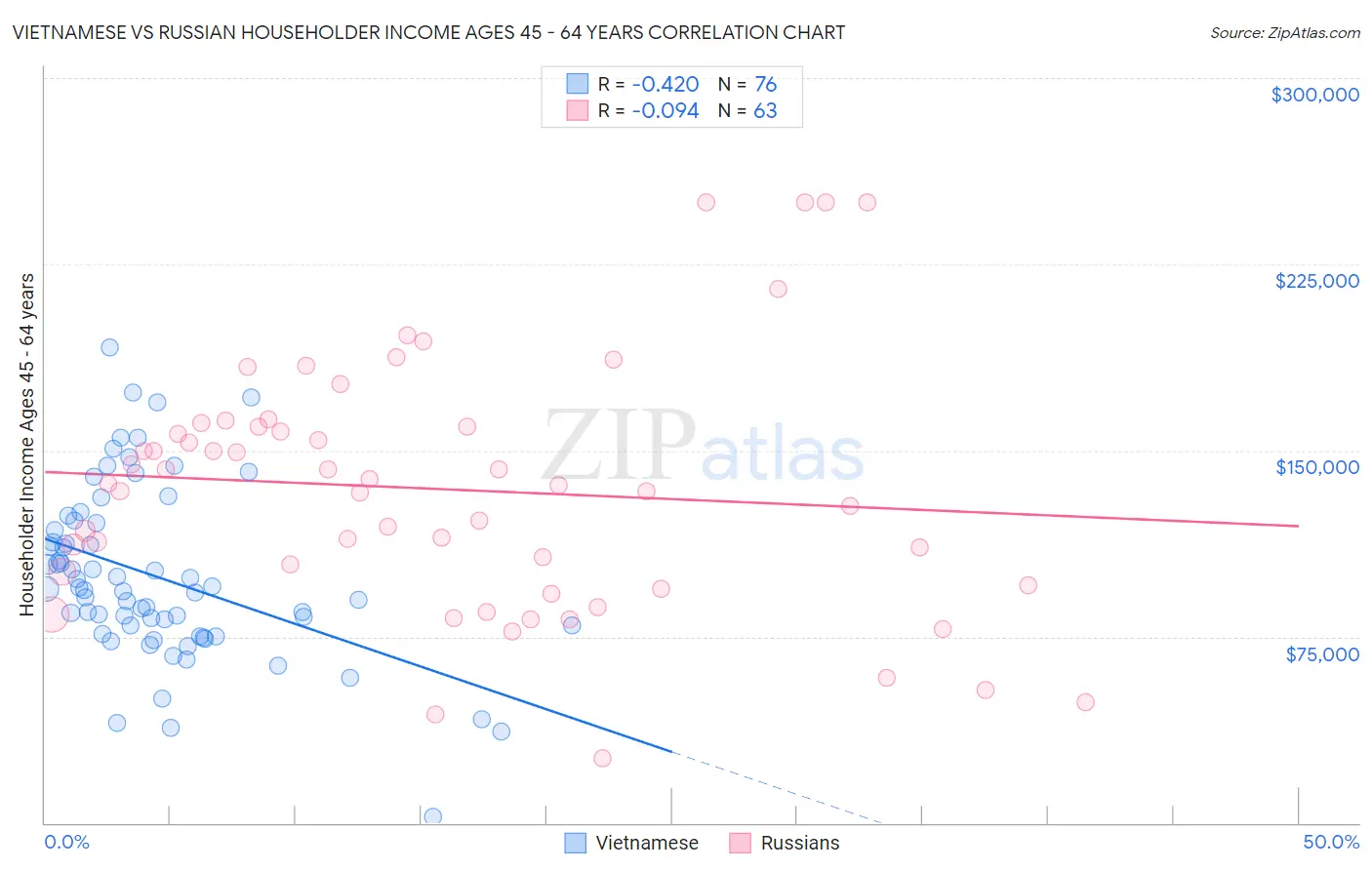 Vietnamese vs Russian Householder Income Ages 45 - 64 years