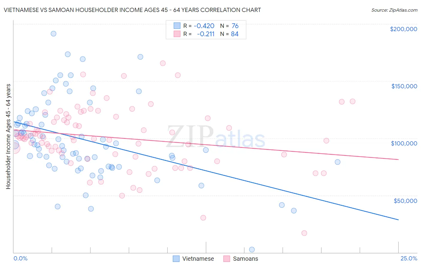 Vietnamese vs Samoan Householder Income Ages 45 - 64 years