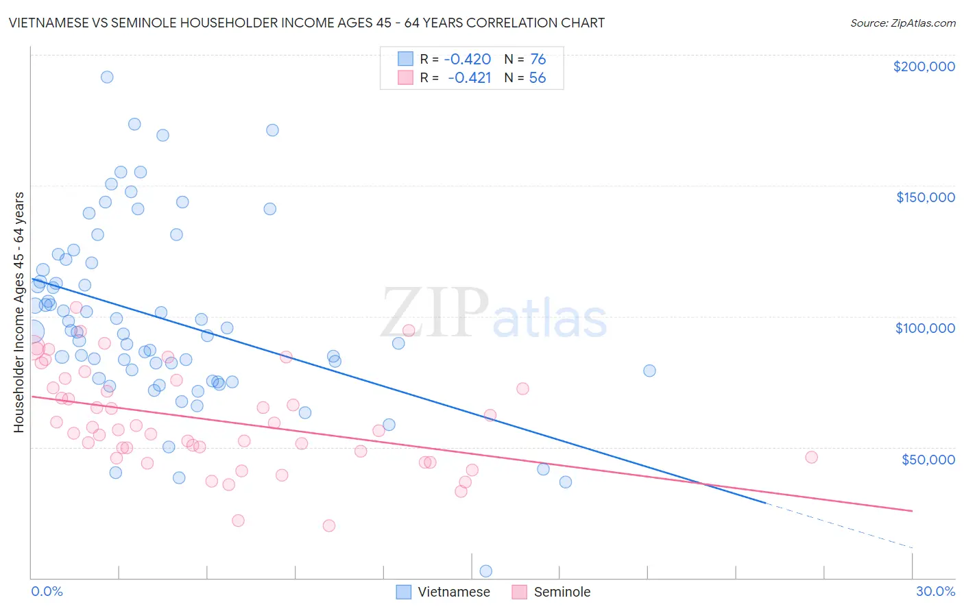 Vietnamese vs Seminole Householder Income Ages 45 - 64 years