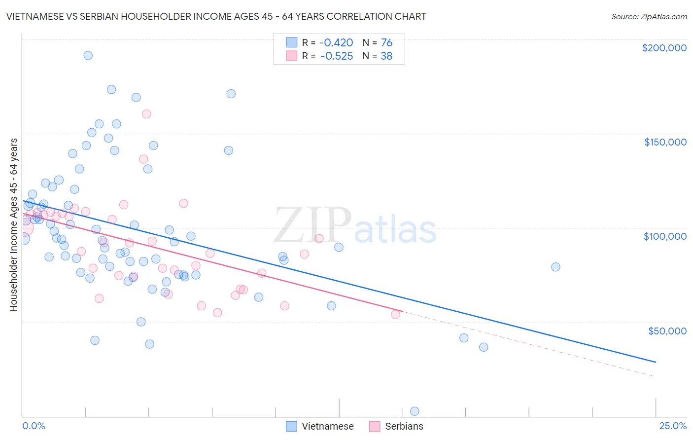 Vietnamese vs Serbian Householder Income Ages 45 - 64 years