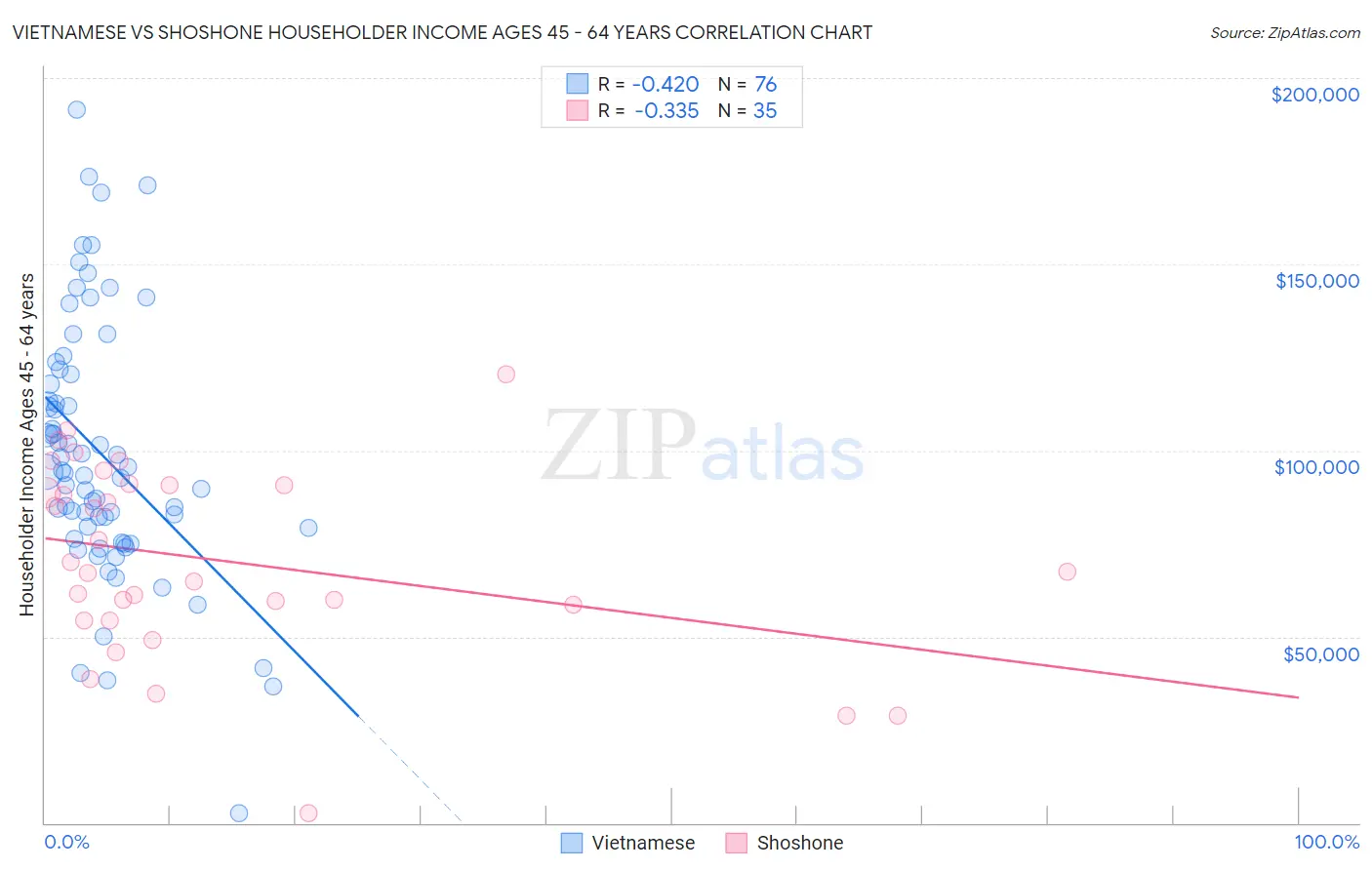 Vietnamese vs Shoshone Householder Income Ages 45 - 64 years