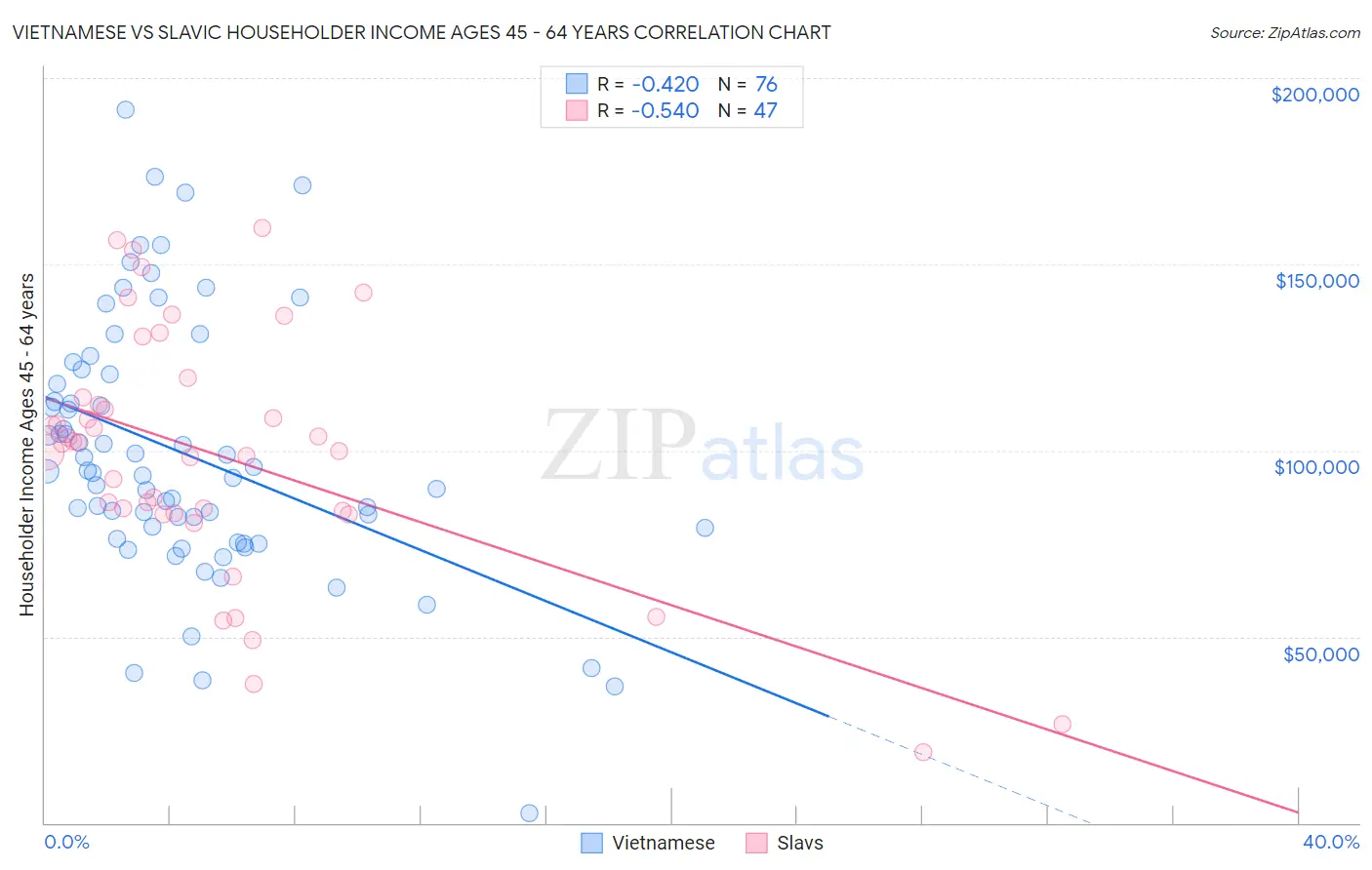 Vietnamese vs Slavic Householder Income Ages 45 - 64 years