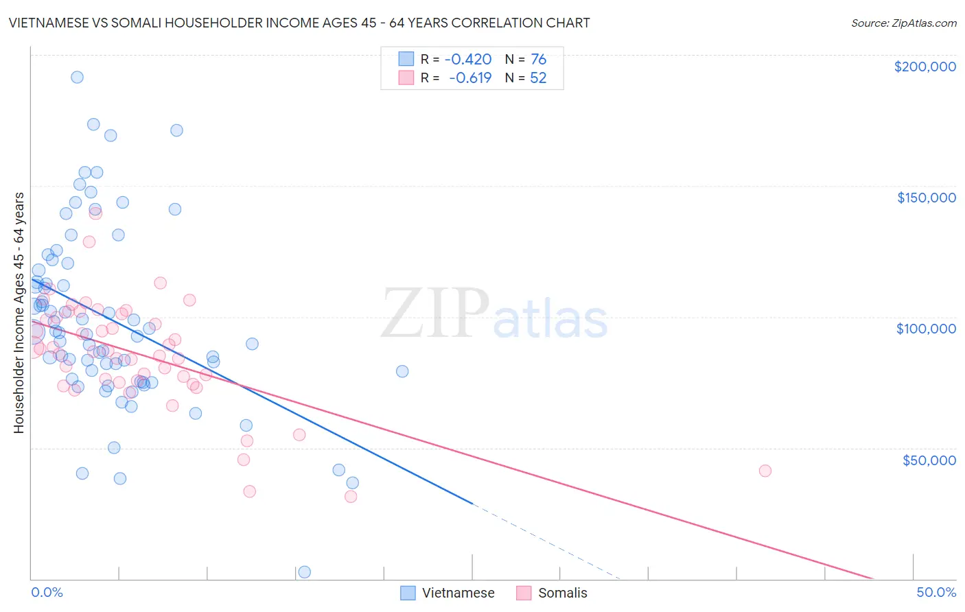 Vietnamese vs Somali Householder Income Ages 45 - 64 years