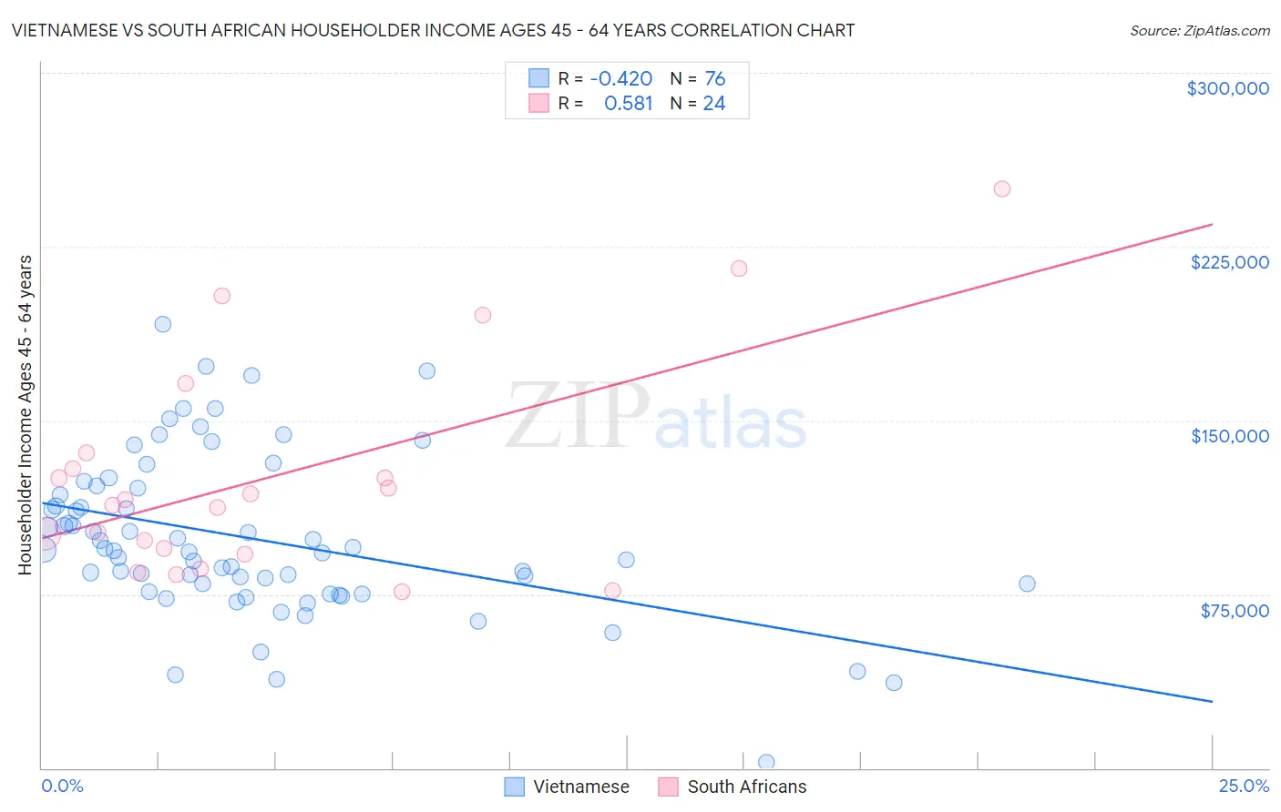 Vietnamese vs South African Householder Income Ages 45 - 64 years