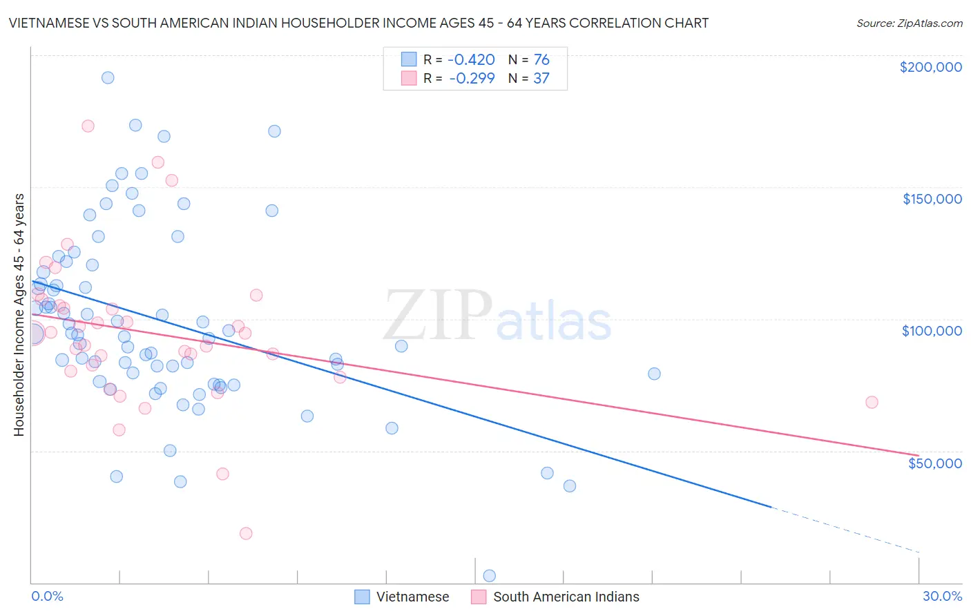 Vietnamese vs South American Indian Householder Income Ages 45 - 64 years